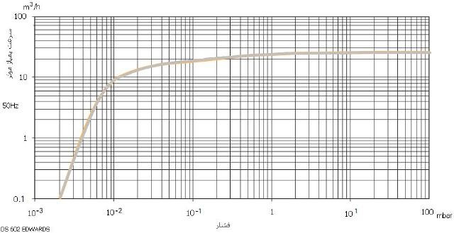 شکل1: نمودار عملکرد نمونه ای از پمپ چرخشی ون